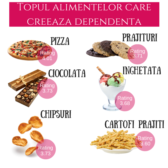 alimente care dau dependenta