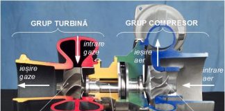 Din ce este alcatuita turbosuflanta si cate tipuri exista?