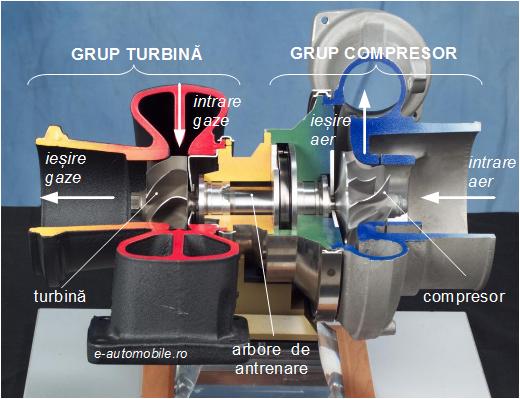 Din ce este alcatuita turbosuflanta si cate tipuri exista?